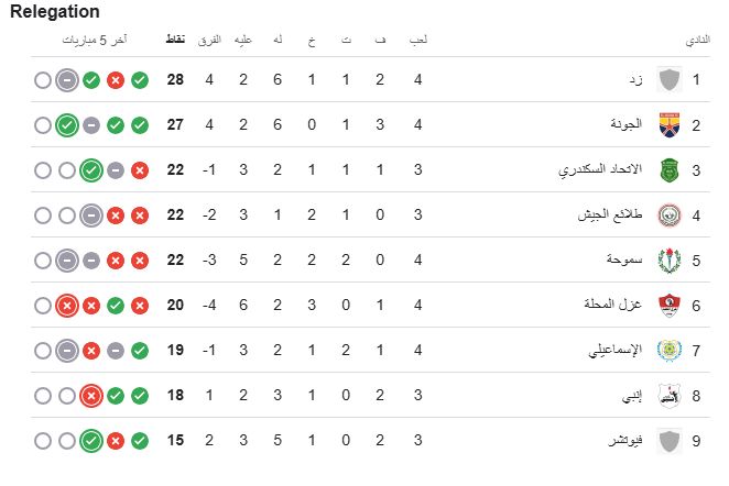الفرق المتنافسة على البقاء في الدوري الفرق المتنافسة على البقاء في الدوري