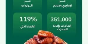 التمور السعودية تتصدر المشهد الغذائي في رمضان بالمملكة والعالم