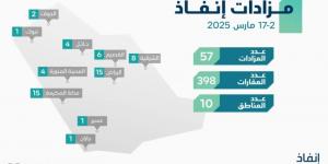 إنفاذ يُشرف على 57 مزادًا لبيع 398 من الأصول