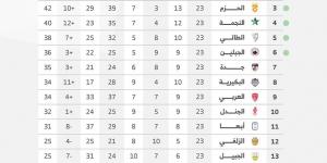 العربي والنجمة في قمة خاصة والطائي مع الفيصلي