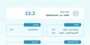 هطول أمطار في 6 مناطق.. والمدينة المنورة تسجّل أعلى كمية ب 13.2 ملم في القاحة بدر