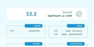 البيئة ترصد هطول أمطار في 6 مناطق.. والمدينة المنورة تسجّل أعلى كمية بـ 13.2 ملم في القاحة بدر