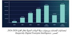 احذر برامج خبيثة سرّبت بيانات أكثر من 2 مليون بطاقة مصرفية