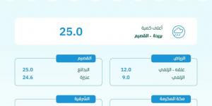 هطول أمطار في 8 مناطق والقصيم الأعلى كميةً ب 25.0 ملم في بريدة والبدائع