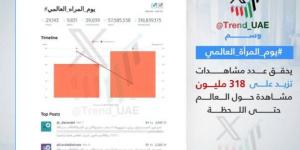 318 مليون مشاهدة لوسم «يوم المرأة العالمي» على «إكس»