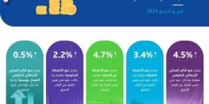 الإحصاء: الاقتصاد السعودي ينمو بنسبة 1.3% في2024 ويحقق أعلى معدل نمو ربعي خلال عامين