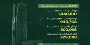 السيولة في الاقتصاد السعودي تنمو خلال عام بأكثر من 236 مليار ريال بنهاية 2024م