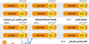 71% إسهام القطاع الخاص بالقطاع غير النفطي