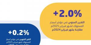 استقرار التضخم في السعودية عند 2.0% خلال فبراير