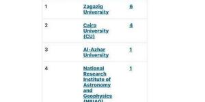 جامعة دمياط تتصدر قائمة أفضل الجامعات المصرية في تصنيف Nature lndex