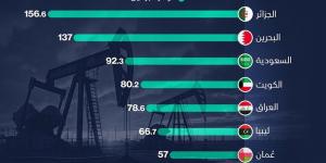 انهيار أسعار النفط يضع الجزائر في مأزق اقتصادي خطير