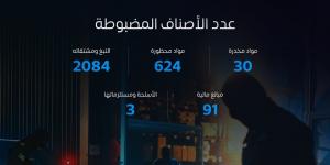 "المنافذ الجمركية" تسجل أكثر من 1203 حالات ضبط خلال أسبوع