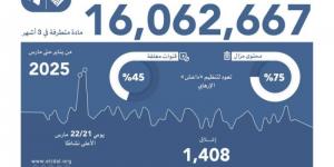 اعتدال و تليجرام يزيلان 16 مليون مادة متطرفة في 3 أشهر