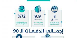 حساب المواطن: 3 مليارات ريال لمستفيدي دفعة شهر مايو