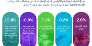 ارتفاع الرقم القياسي للإنتاج الصناعي بنسبة 2.0% خلال شهر مارس 2025