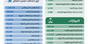 أكثر من 40 مليون عملية إلكترونية عبر منصة "أبشر" في أبريل 2025م