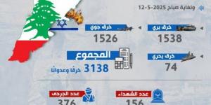 حصيلة الخروقات الصهيونية لإتفاق وقف إطلاق النار في لبنان منذ فجر 27-11-2024