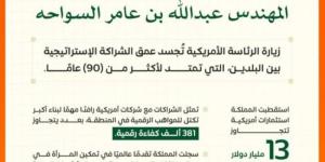 وزير الاتصالات: زيارة الرئيس الأمريكي ورؤساء كُبرى شركات التقنية الأمريكية تعزز مكانة المملكة محورًا عالميًا للاقتصاد الرقمي والابتكار والفضاء