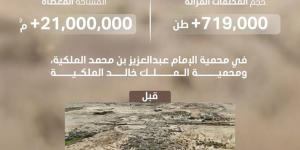 محمية الإمام عبدالعزيز بن محمد تزيل أكثر من 719 ألف طن من الأنقاض