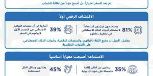 الشباب السعودي يقود تنمية قطاع السياحة الداخلية في المملكة