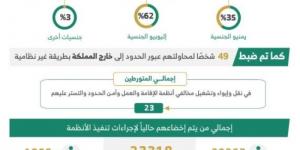 خلال أسبوع.. ضبط (14987) مخالفًا لأنظمة الإقامة وأمن الحدود