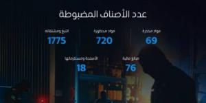 خلال أسبوع.. المنافذ الجمركية تسجّل 1165 حالة ضبط للممنوعات