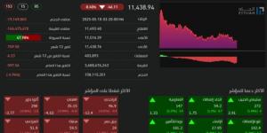 تاسي يغلق منخفضًا عند مستوى (11438) نقطة