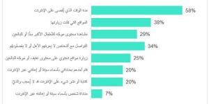 57٪ من أطفال السعودية يخفون نشاطهم الرقمي عن الأهل