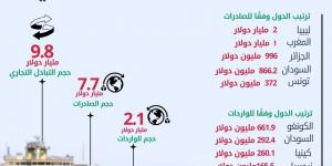الإحصاء: 4.7% ارتفاعا في صادرات مصر إلى دول الاتحاد الإفريقية