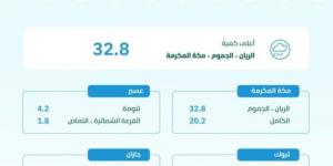 6 مناطق في المملكة تشهد هطول أمطار.. ومكة المكرمة الأعلى بـ 32.8 ملم