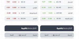 مؤشر سوق الأسهم السعودية يغلق منخفضًا عند مستوى (10763.45) نقطة