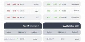 تاسي يغلق مرتفعًا عند مستوى (10833.59) نقطة