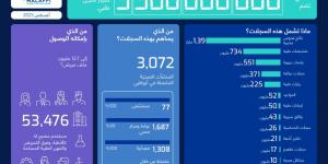 «صحة أبوظبي»: منصة «ملفي» تضم 3,5 مليار سجل طبي