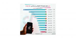 مصر تحتل المركز الـ11 عالميًا في عدد مستخدمي “تيك توك”