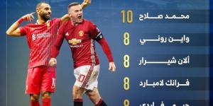 محمد صلاح يتربع على عرش الجولة الافتتاحية فى الدوري الإنجليزي.. إنفوجراف