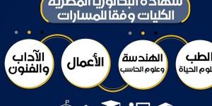 التفاصيل الخاصة بالكليات المتاحة للمسارات المختلفة في نظامي البكالوريا الجديد والثانوية العامة