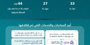 منصة مساند تحقق قفزات رقمية في 2025