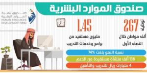 توظيف 267 ألف مواطن بالقطاع الخاص