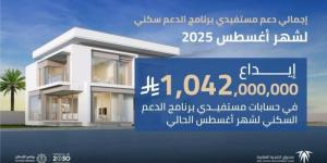 الصندوق العقاري يُودع مليارًا و42 مليون ريال في حسابات مستفيدي برنامج الدعم السكني لشهر أغسطس