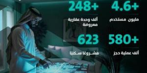 سكني يُسجّل أكثر من 580 ألف حجز كأكبر منصة للبيع على الخارطة