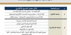 تنسيق المرحلة الثالثة.. خريطة أماكن معامل الحاسبات بالجامعات لتسجيل الرغبات
