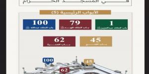 5 أبواب رئيسة في المسجد الحرام تسهّل دخول وخروج ضيوف الرحمن