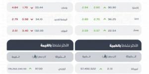 مؤشر سوق الأسهم السعودية يغلق منخفضًا عند مستوى 10898 نقطة