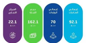 الإحصاء: نمو الصادرات غير البترولية بنسبة 22.1% في يونيو و17.8% في الربع الثاني من عام2025
