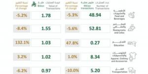 أكثر من 213 مليون عملية نقاط بيع بالمملكة بقيمة تجاوزت 13 مليار ريال في أسبوع