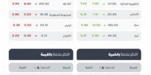 مؤشر سوق الأسهم السعودية يغلق منخفضًا عند مستوى 10874 نقطة