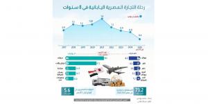 رحلة التجارة المصرية اليابانية في 8 سنوات