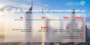 5000 مستفيد من خدمات «دبي للأمن الإلكتروني»