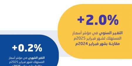 الإحصاء: استقرار معدل التضخم في السعودية عند 2.0% خلال شهر فبراير 2025