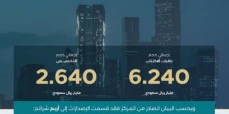 المركز الوطني لإدارة الدين يقفل طرح شهر مارس 2025م بمبلغ إجمالي قدره 2.640 مليار ريال